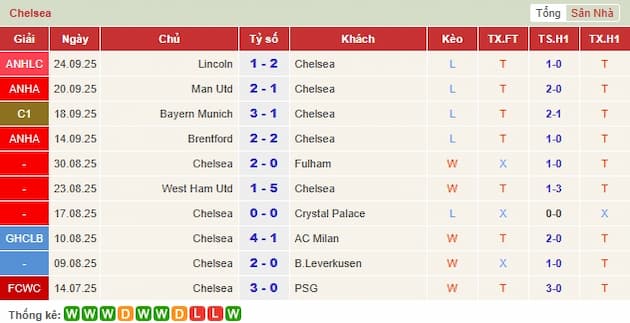 Phong độ gần đây Chelsea