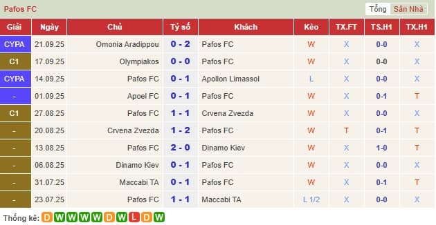 Phong độ gần đây Pafos FC