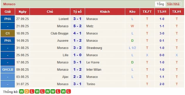 Phong độ gần đây hai đội bóng Monaco 