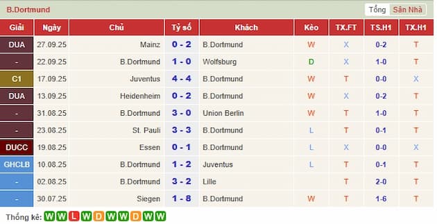 Phong độ gần Dortmund