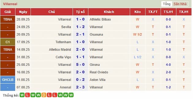 Phong độ gần đây Villarreal