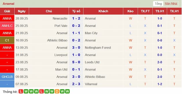 Phong độ gần đây Arsenal