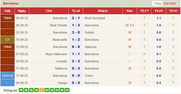 Phong độ gần đây Barcelona