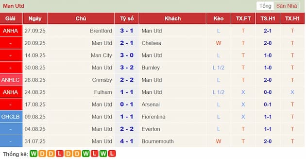 Phong độ gần đây đội Man Utd