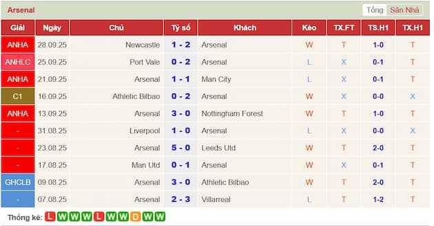 Phong độ gần đây Arsenal