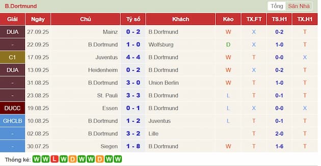 Phong độ gần đây Dortmund