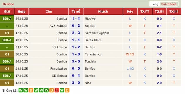 Phong độ gần đây Benfica
