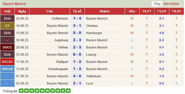 Phong độ gần đây Bayern Munich