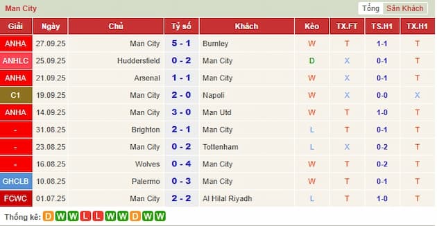Phong độ gần đây hai đội bóng Man City