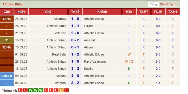 Phong độ gần đây Athletic Bilbao