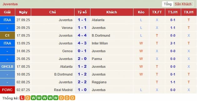 Phong độ gần đây Juventus