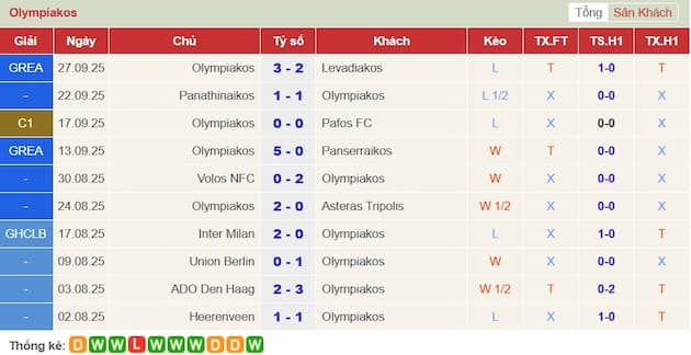 Phong độ gần đây Olympiakos