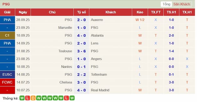 Phong độ gần đây PSG