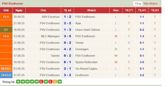 Phong độ gần đây PSV Eindhoven