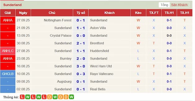 Phong độ gần đây đội Sunderland