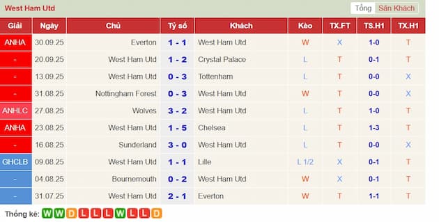 Phong độ gần đây West Ham