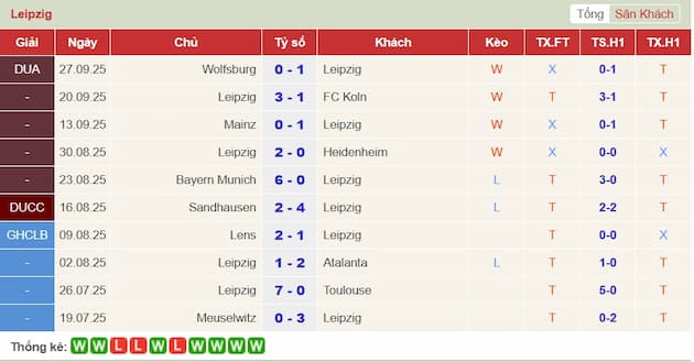 Phong độ gần đây Leipzig