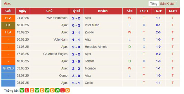 Phong độ gần đây của Ajax