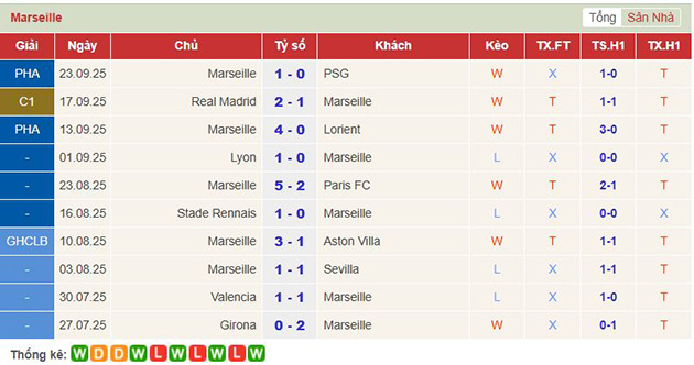 Phong độ gần đây của Marseille