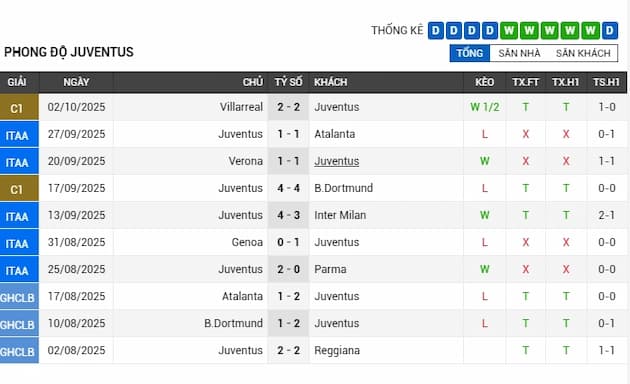 Phong độ gần đây Juventus