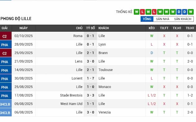 Phong độ gần đây đội LOSC