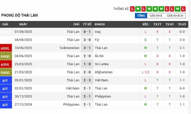 Phong độ gần đây đội Thái Lan