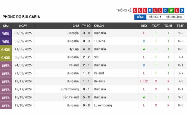 Phong độ gần đây đội Bulgaria