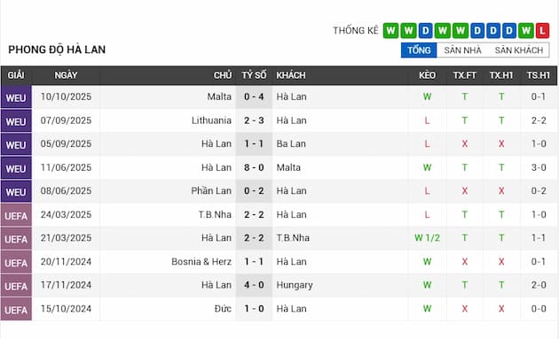 Phong độ gần đây đội Hà Lan