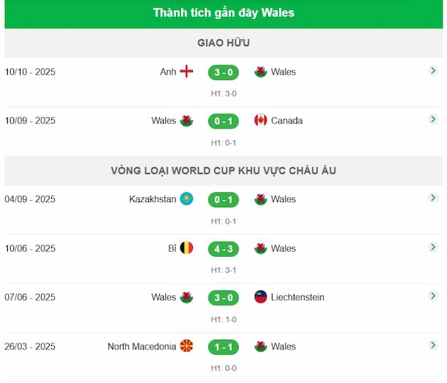 Phong độ gần đây Wales