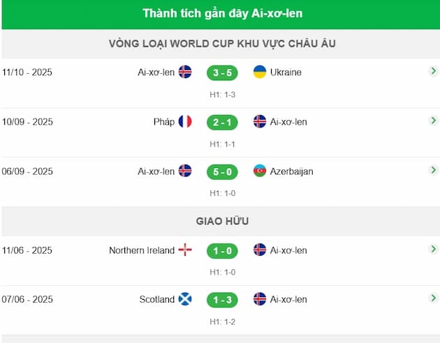 Phong độ gần đây đội Iceland