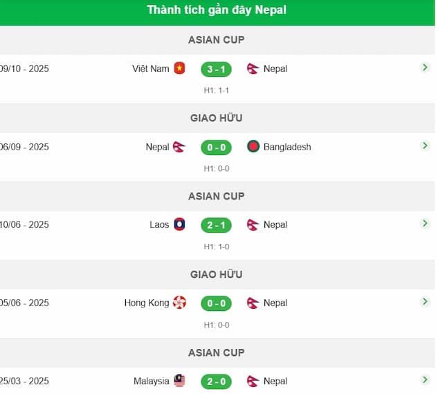 Phong độ gần đây Nepal