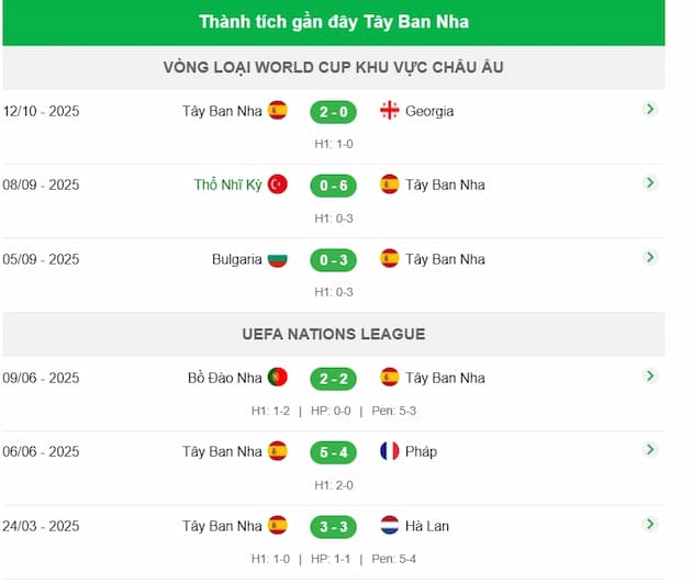 Phong độ gần đây đội Tây Ban Nha