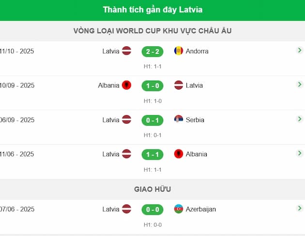 Phong độ gần đây Latvia