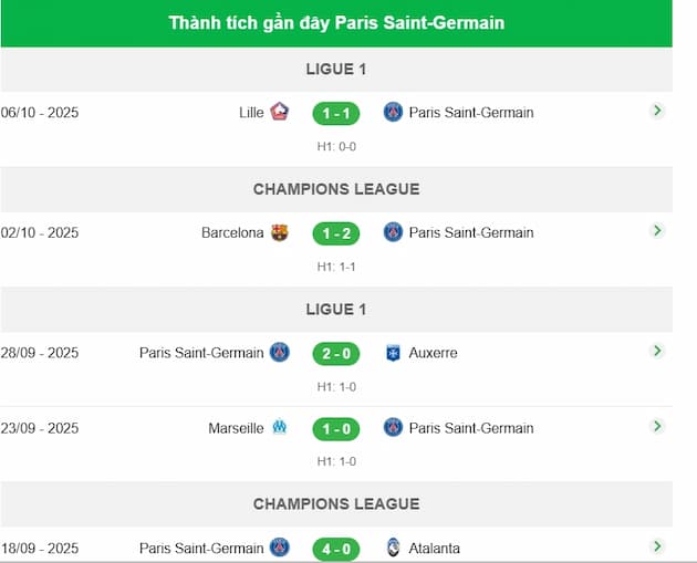 Phong độ gần đây PSG