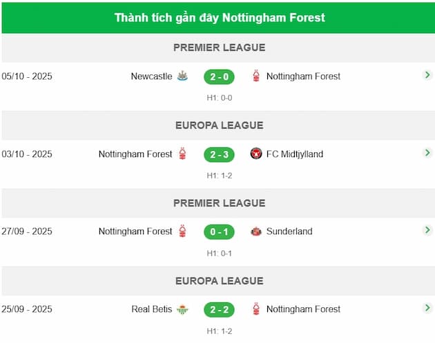 Phong độ gần đây Nottingham Forest