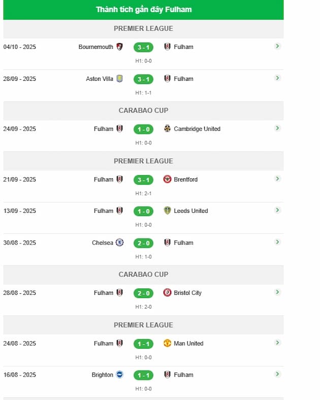 Phong độ gần đây đội Fulham