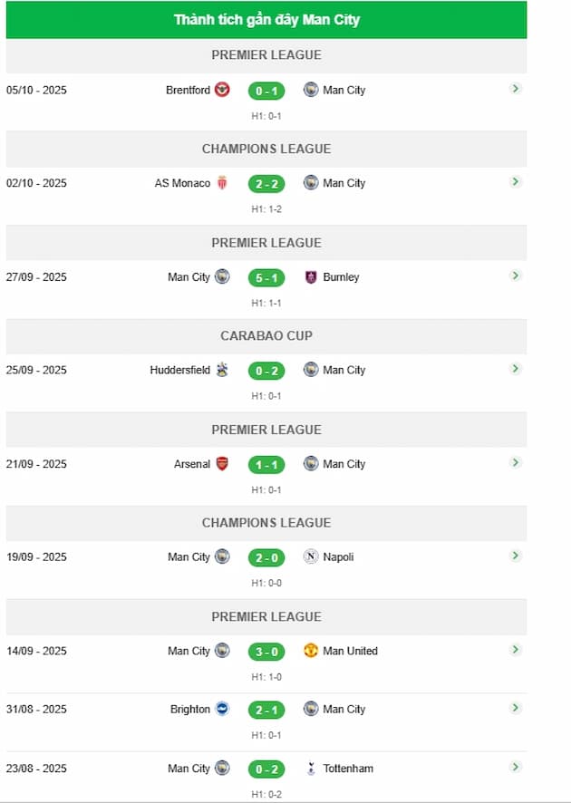 Phong độ gần đây đội Man City
