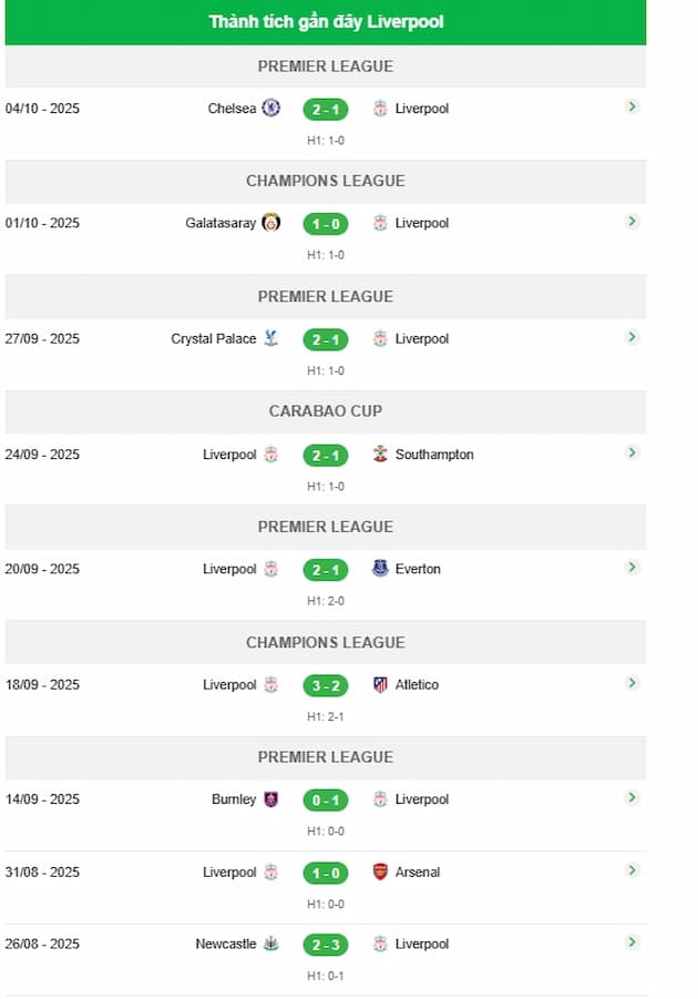 Phong độ gần đây Liverpool