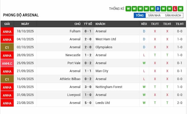 Phong độ gần đây Arsenal