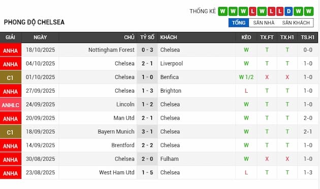 Phong độ gần đây Chelsea