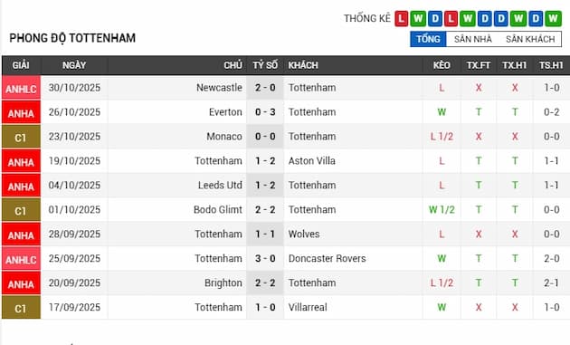 Phong độ gần đây đội Tottenham