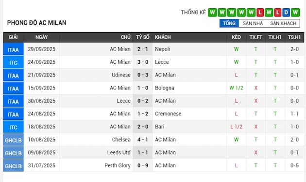 Phong độ gần đây AC Milan