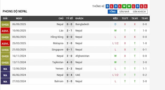 Phong độ gần đây đội Nepal