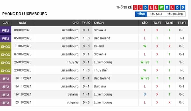 Phong độ gần đây đội Luxembourg