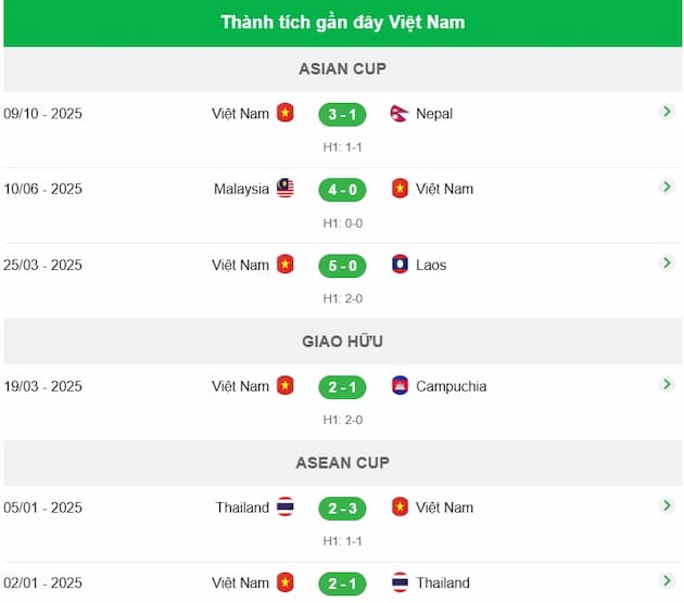 Phong độ gần đây Việt Nam