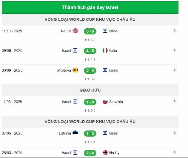 Phong độ gần đây đội Israel
