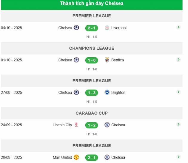 Phong độ gần đây Chelsea