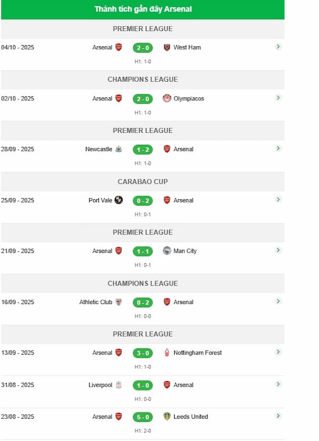 Phong độ gần đây đội Arsenal