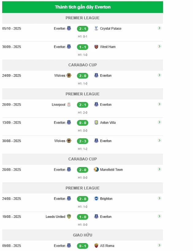 Phong độ gần đây đội Everton