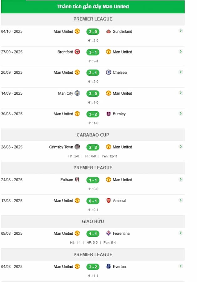 Phong độ gần đây Man Utd